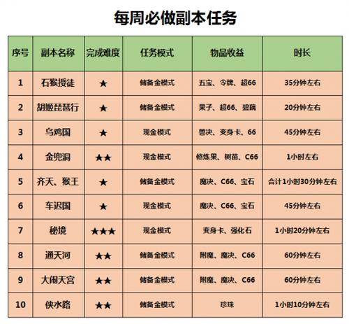 梦幻西游一天200怎么赚？梦幻西游怎么日赚200？  第1张