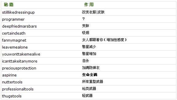 侠盗猎车罪恶都市秘籍怎么使用，侠盗猎车罪恶都市秘籍大全大写？  第4张