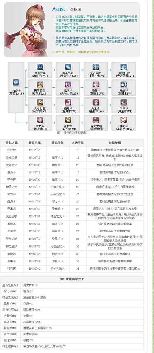 风色幻想4强力技能，风色幻想4属性点  第6张