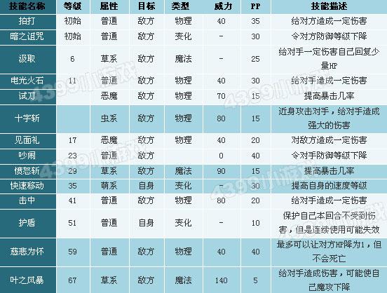 洛克王国龅牙兔绝版了吗，洛克王国龅牙兔技能表？  第3张