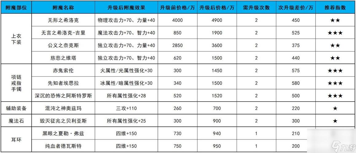 dnf史诗卡片怎么得到？史诗卡片怎么升级？  第4张