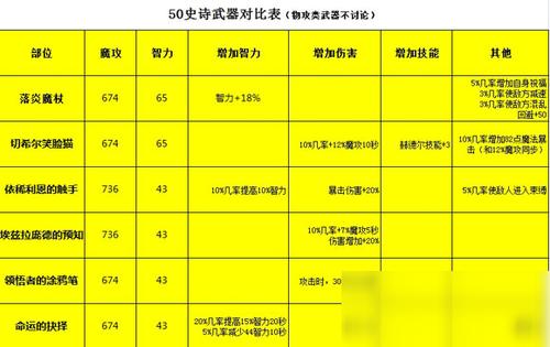 dnf回归魔道装备怎么选，dnf2021魔道  第3张