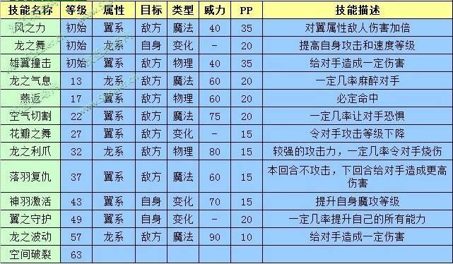 洛克王国伊拉龙什么属性？洛克王国伊拉龙厉害吗？  第1张