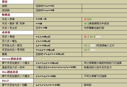 拳皇风云再起八神技能出招表，拳皇2004风云再起八神出招表？  第3张