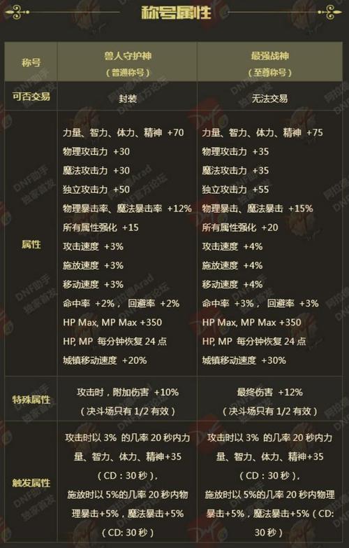 dnf免费称号属性哪个好，dnf免费的称号？  第5张