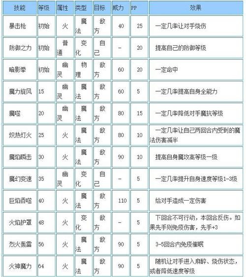 洛克王国巨石之父最佳技能，洛克王国巨石之父最佳技能是什么？  第1张