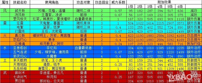 仙剑五技能怎么获得，仙剑五技能怎么获得的  第3张