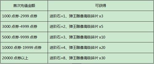 弹弹堂3武器进阶需要多少进阶石，弹弹堂武器进三阶要多少个进阶石头？  第1张