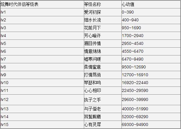 炫舞时代心动道具怎么得，炫舞时代心动道具每天使用上限  第6张