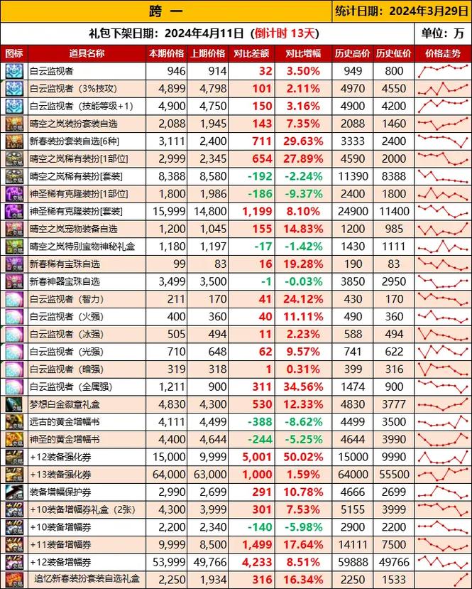 dnf2020五一套多少钱？dnf五一套多少钱一套？  第5张