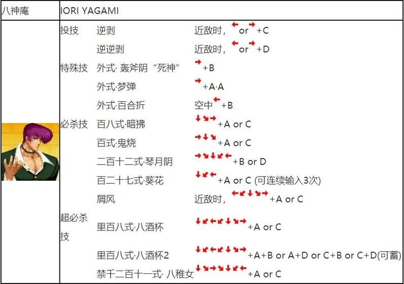 九七拳皇技能教学，九七拳皇出招表  第4张