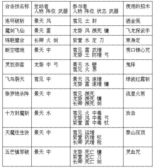 仙剑奇侠传三技能等级，仙剑奇侠传3技能等级？  第4张