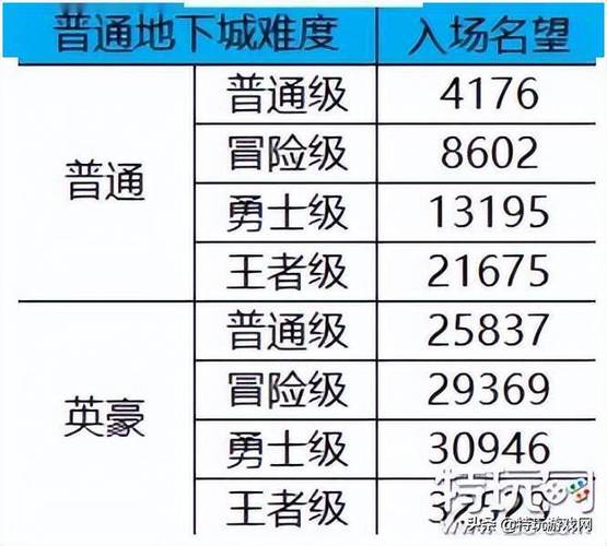 地下城与勇士冒险团成长胶囊怎么领取？dnf冒险团成长胶囊在哪？  第1张