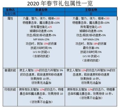 dnf2020春节套什么时候出，dnf2020春节套叫什么名字？  第1张