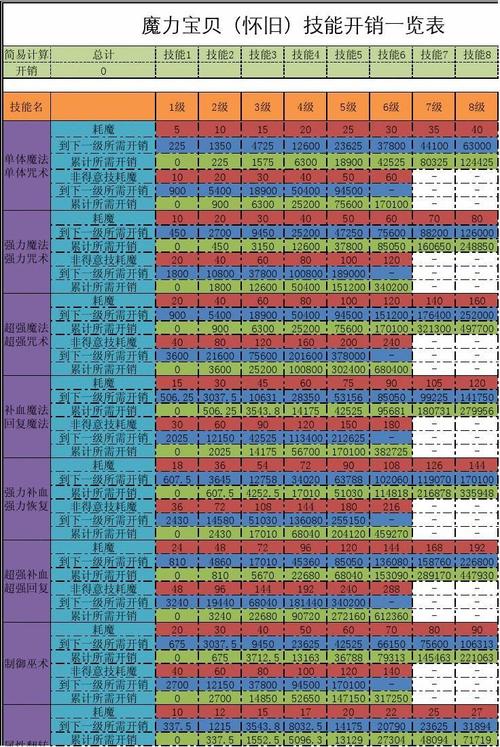 魔力宝贝巫师技能选取？魔力宝贝任务巫师加多少魔？  第5张