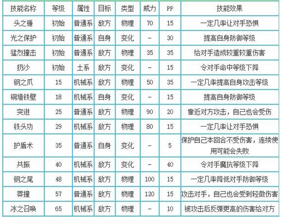 洛克王国阿基拉怎么用机械宠物打，洛克王国机械系宠物？  第3张