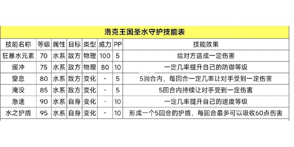 洛克王国圣水守护怎么超进化，洛克王国圣水守护技能最佳搭配  第4张