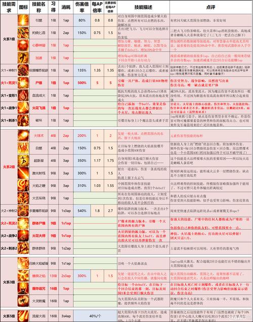 神界原罪2职业技能一览，神界原罪2最强技能排名  第2张