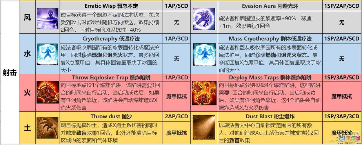 神界原罪2职业技能一览，神界原罪2最强技能排名  第3张