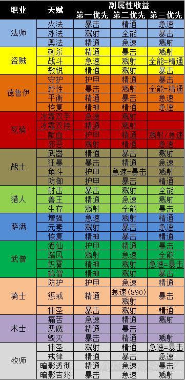 魔兽世界80级版本什么职业厉害，魔兽世界80级版本哪个职业好  第2张