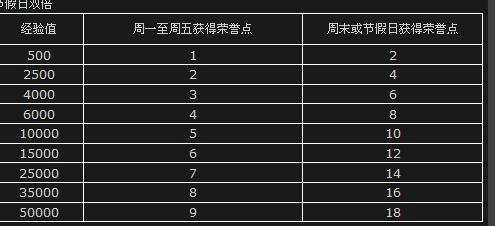 cf荣誉点怎么刷比较快，cf荣誉点怎么刷比较快2020  第4张