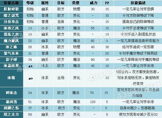 洛克王国雪精灵天赋加什么，洛克王国雪精灵怎么得2020？  第4张