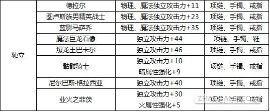 dnf光属性武器宝珠有哪些，dnf100级武器光属性宝珠  第3张