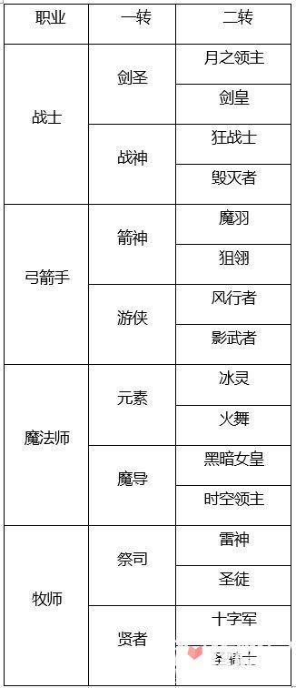 龙之谷转职任务放弃了怎么办，龙之谷转职后怎么洗点？  第1张