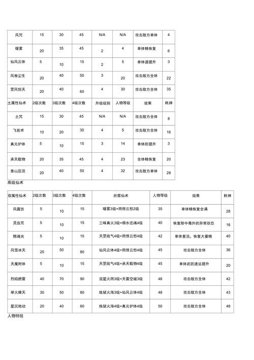 仙剑3技能伤害和什么有关，仙剑三技能比较高几级？  第1张