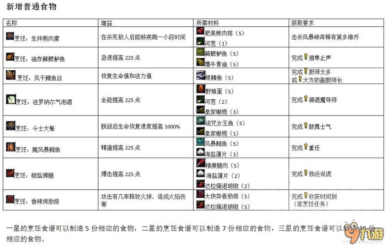 魔兽世界怎么烹饪，魔兽世界烹饪配方大全？  第1张