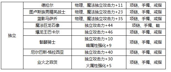 dnf头肩技能攻击力宝珠？dnf100级头肩力量宝珠？  第1张