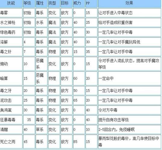 洛克王国毒王一阶技能？洛克王国毒王一阶技能表大全？  第3张