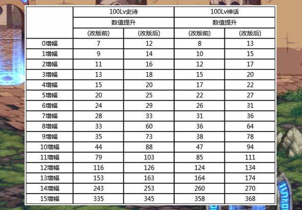 dnf增幅大狂欢每年都有吗？dnf增幅大狂欢一年几次？  第4张