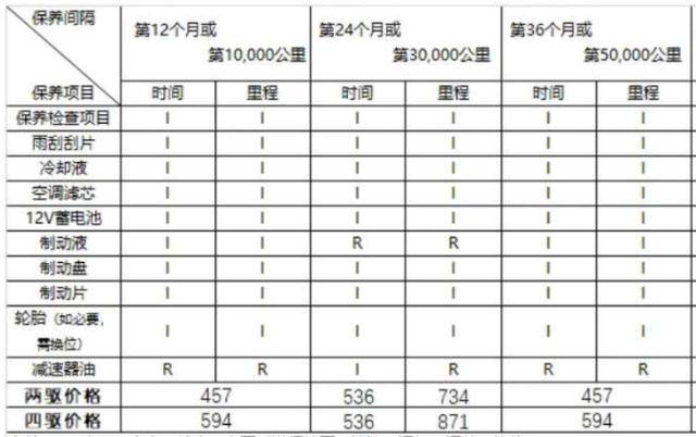 特斯拉model3一年养车费用，特斯拉model 3一年的保养费？  第2张