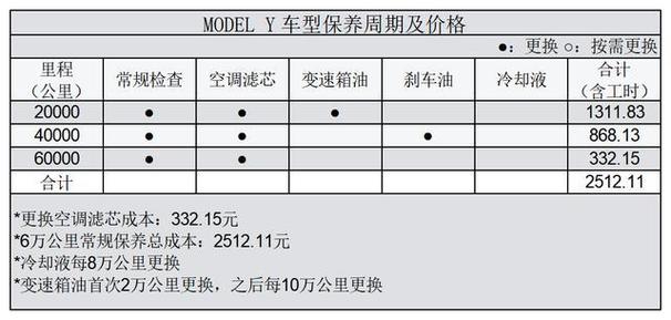 特斯拉model3一年养车费用，特斯拉model 3一年的保养费？  第4张