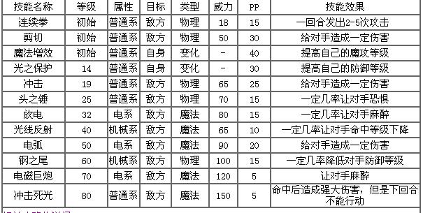 洛克王国极先锋君主努力值怎么分配，洛克王国极先锋君主什么性格比较好？  第1张