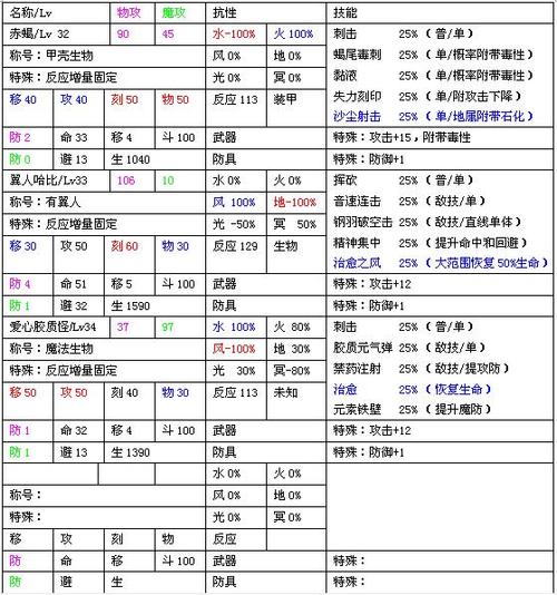 风色幻想6有技能树吗，风色幻想6技能表？  第2张