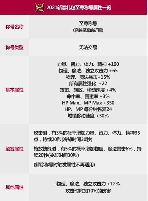 dnf公会满属性加多少2021，dnf公会满属性加多少四维  第2张