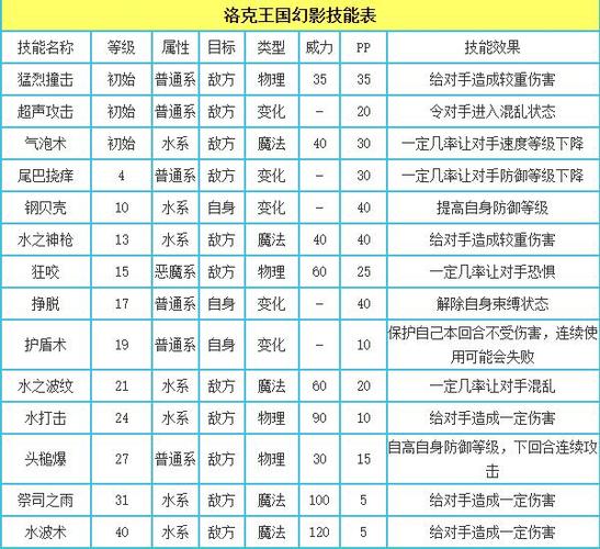 洛克王国四代小怕技能？洛克王国小洛克怎么变高？  第3张