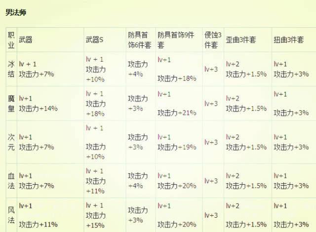 dnf换装buff提升多少伤害？dnf换装buff怎么叠满？  第3张