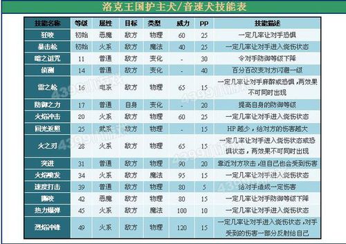 洛克王国护主犬怎么进化，洛克王国护主犬进化路线  第2张