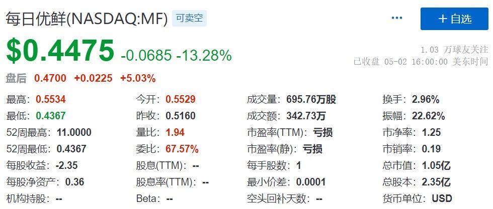 澳门金牛版正版_美股异动丨每日优鲜暴涨86.81%，为涨幅最大的中概股  第4张