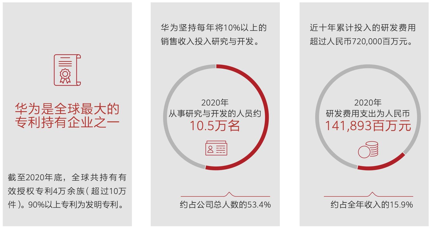 澳门彩规律四肖_华为研发费用处于历史高位  第1张