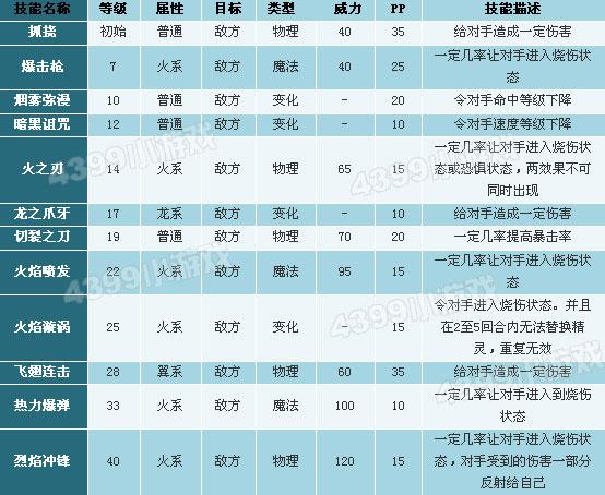 洛克王国烈焰冲锋技能介绍？洛克王国烈焰战神技能推荐？  第3张