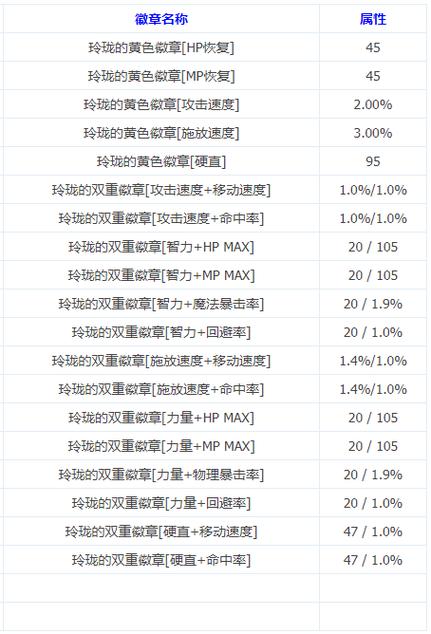 dnf阿修罗勋章选哪个，阿修罗勋章带什么好  第2张