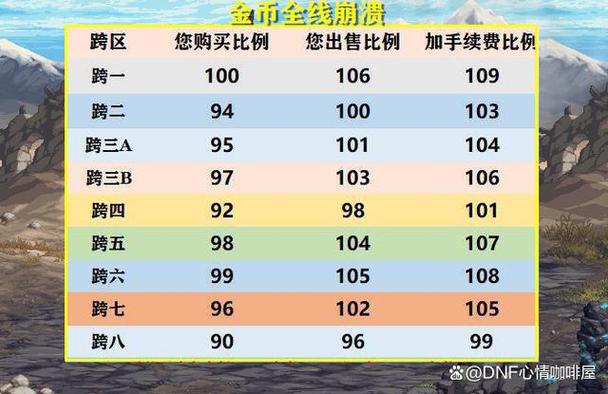 dnf金币交易手续费多少，dnf金币交易手续费多少钱  第3张