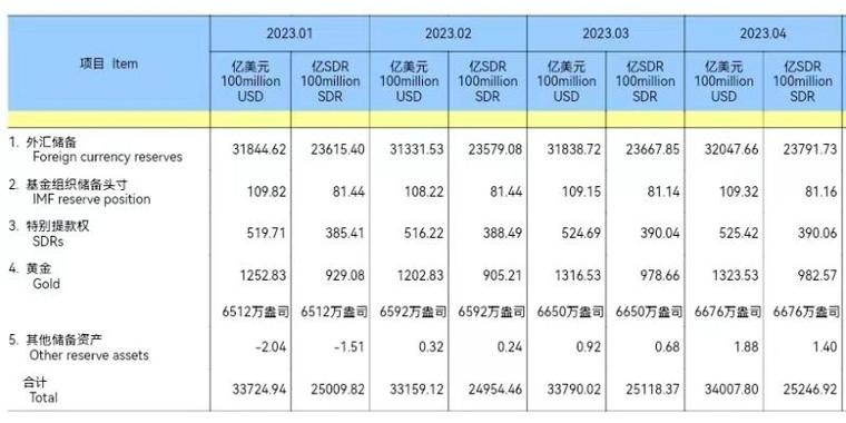 王中王心水王中王资料精选_截至2022年10月末我国外汇储备规模为30524亿美元  第5张