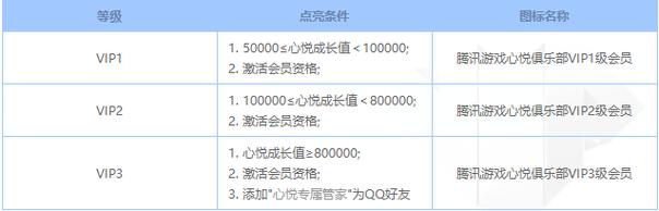 心悦会员1级要多少钱，心悦会员1到7等级表价钱  第4张