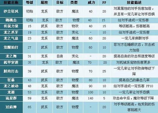 洛克王国远古战龙在哪？洛克王国远古战龙怎么超进化？  第2张