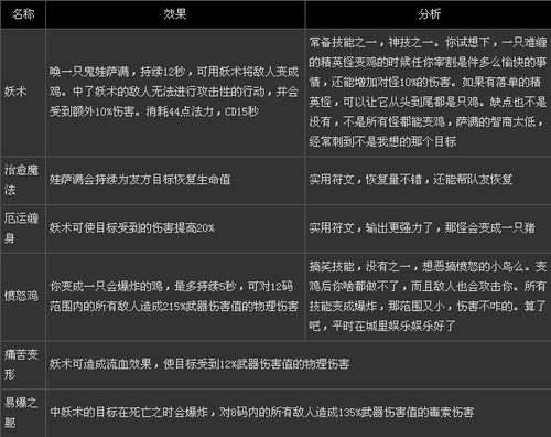 暗黑3巫医技能选取，暗黑3巫医技能分配  第2张